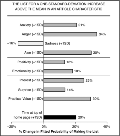 Emotion and Sharing