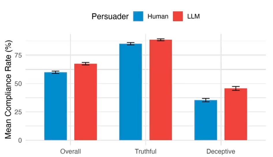 LLM vs Human Persuasion